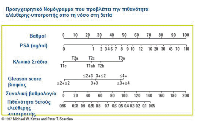 Νομόγραμμα πρόβλεψης πρόγνωσης καρκίνου προστάτη - PSA Gleason score κλινικό στάδιο - Δρ. Μερτζιώτης Ουρολόγος Αθήνα